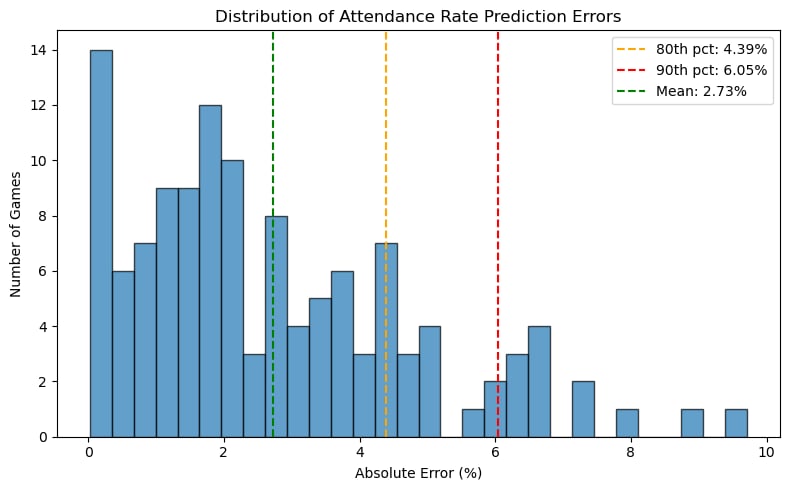 Attendance forecasting project screenshot