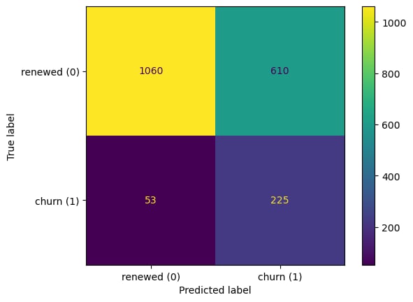 Churn prediction project screenshot